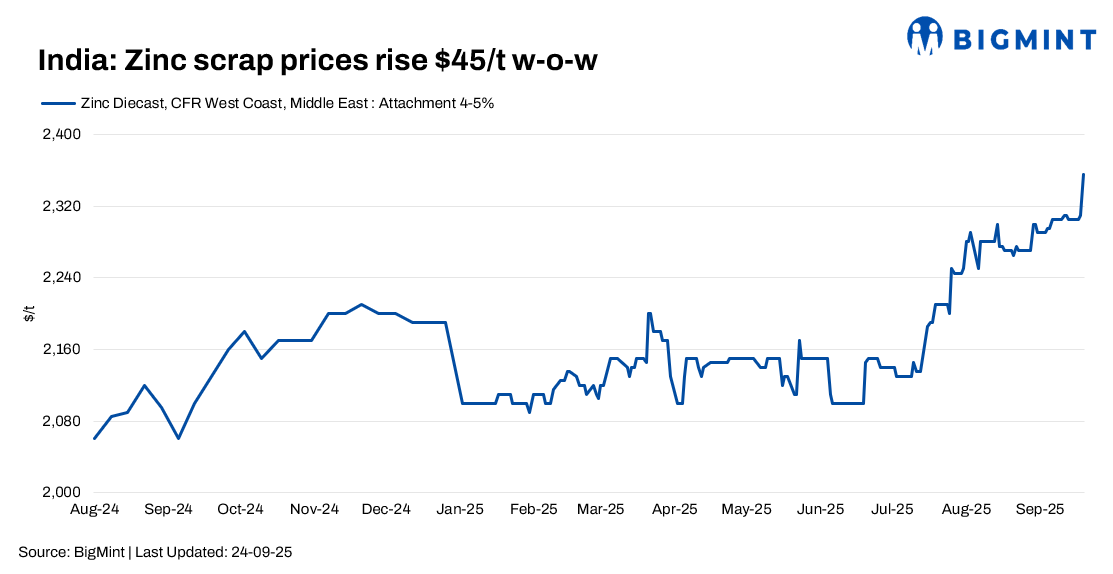 India: Zinc scrap, dross prices show mixed trends w-o-w amid steady inquiries