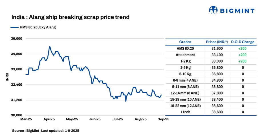 India: Melting scrap prices increase by INR 200/t d-o-d in Alang