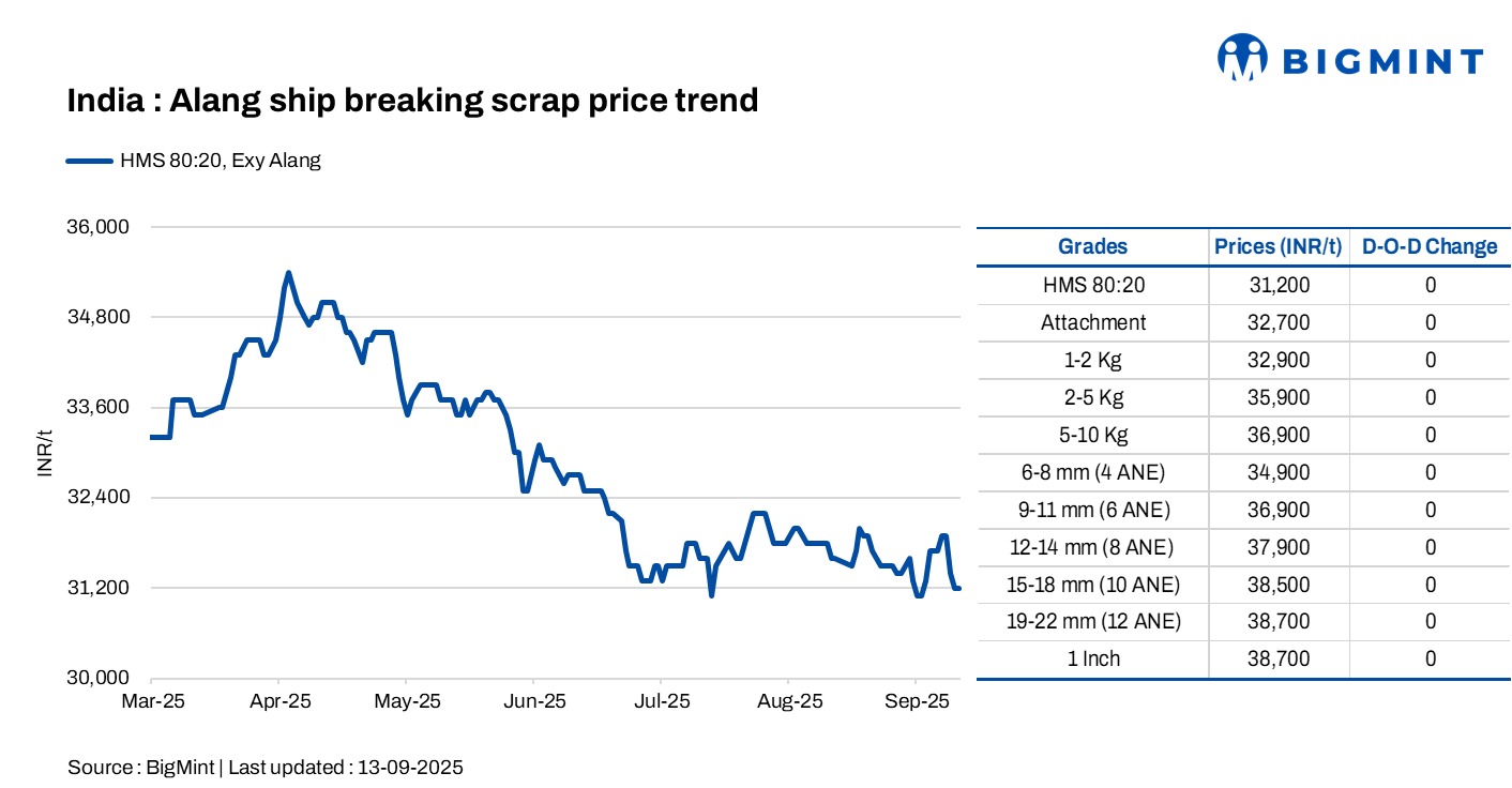 India: Melting scrap prices remain unchanged d-o-d in Alang
