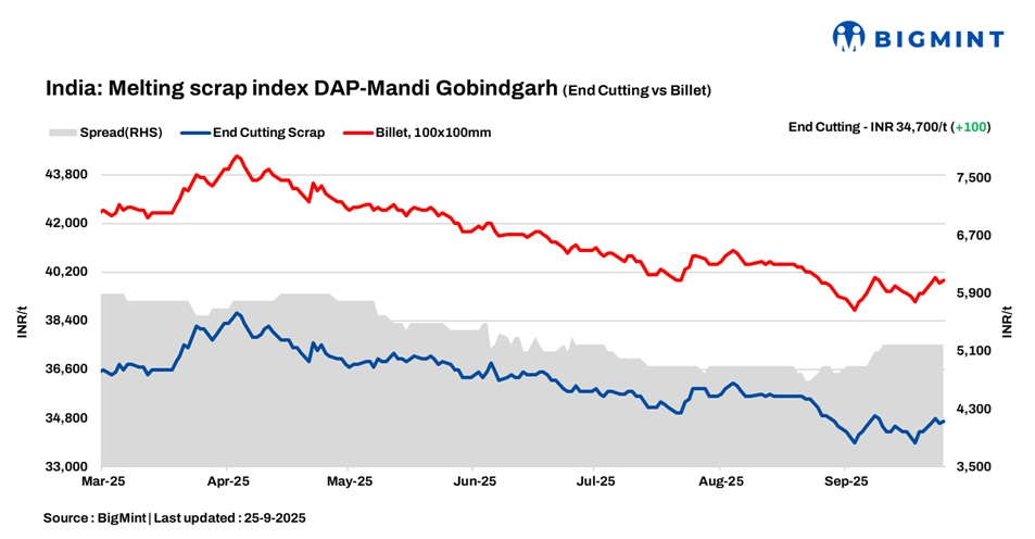 India: BigMint’s ferrous scrap index gains INR 100/t d-o-d amid muted steel demand