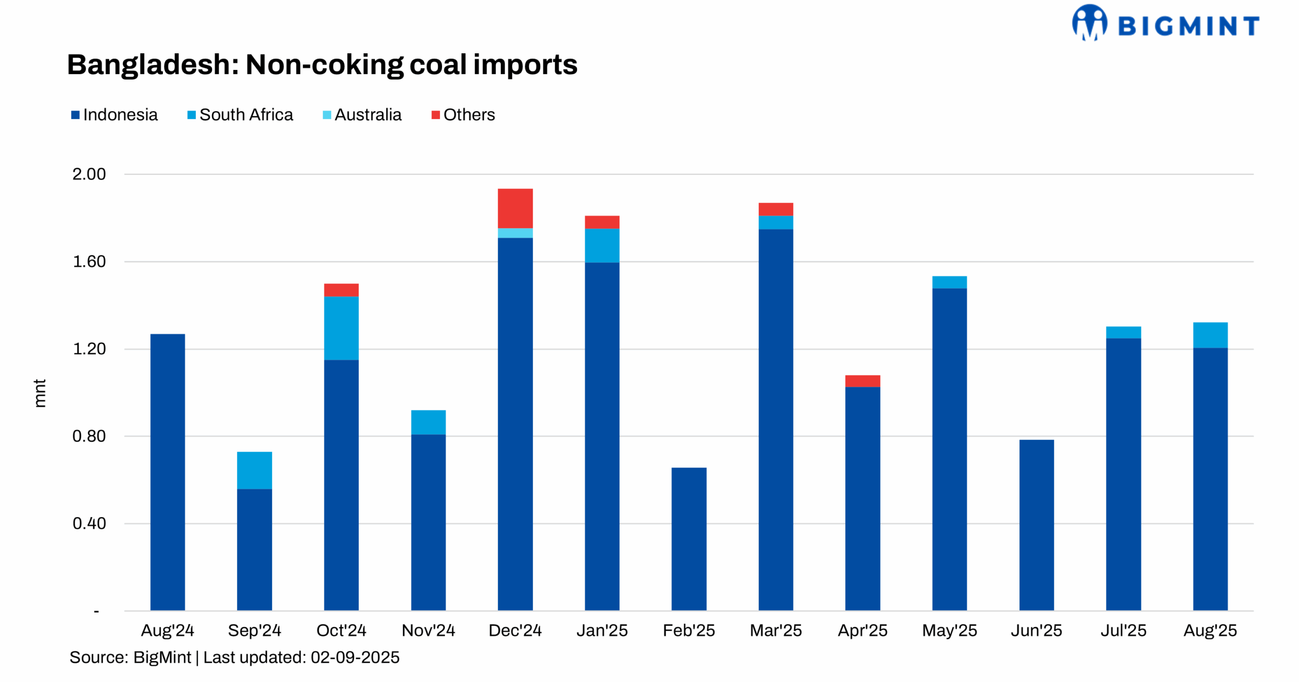 Bangladesh: Non-coking coal imports inch up m-o-m in Aug’25