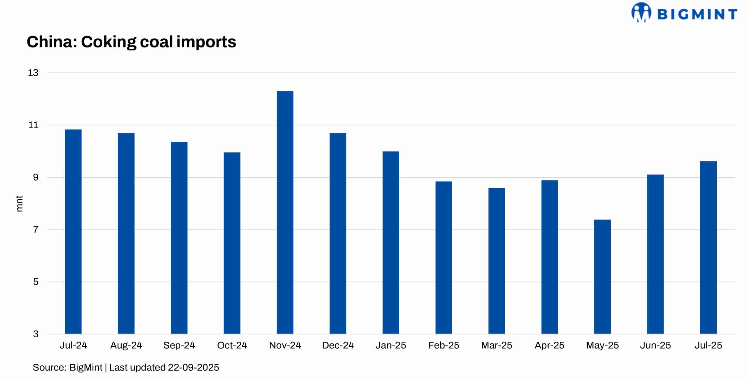 China: Upward momentum holds in coking coal market