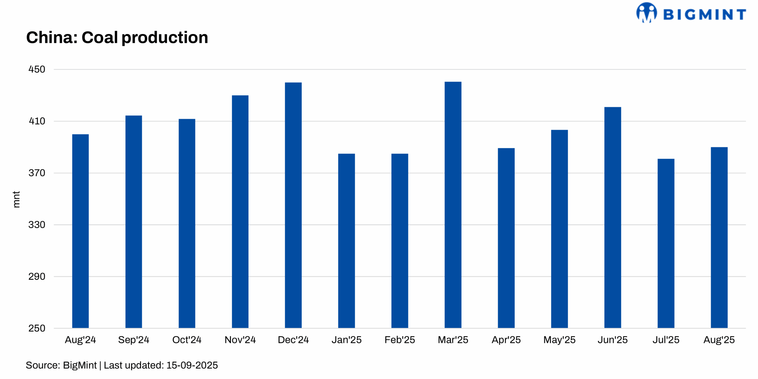 China: Coking coal supply recovers on mine resumptions