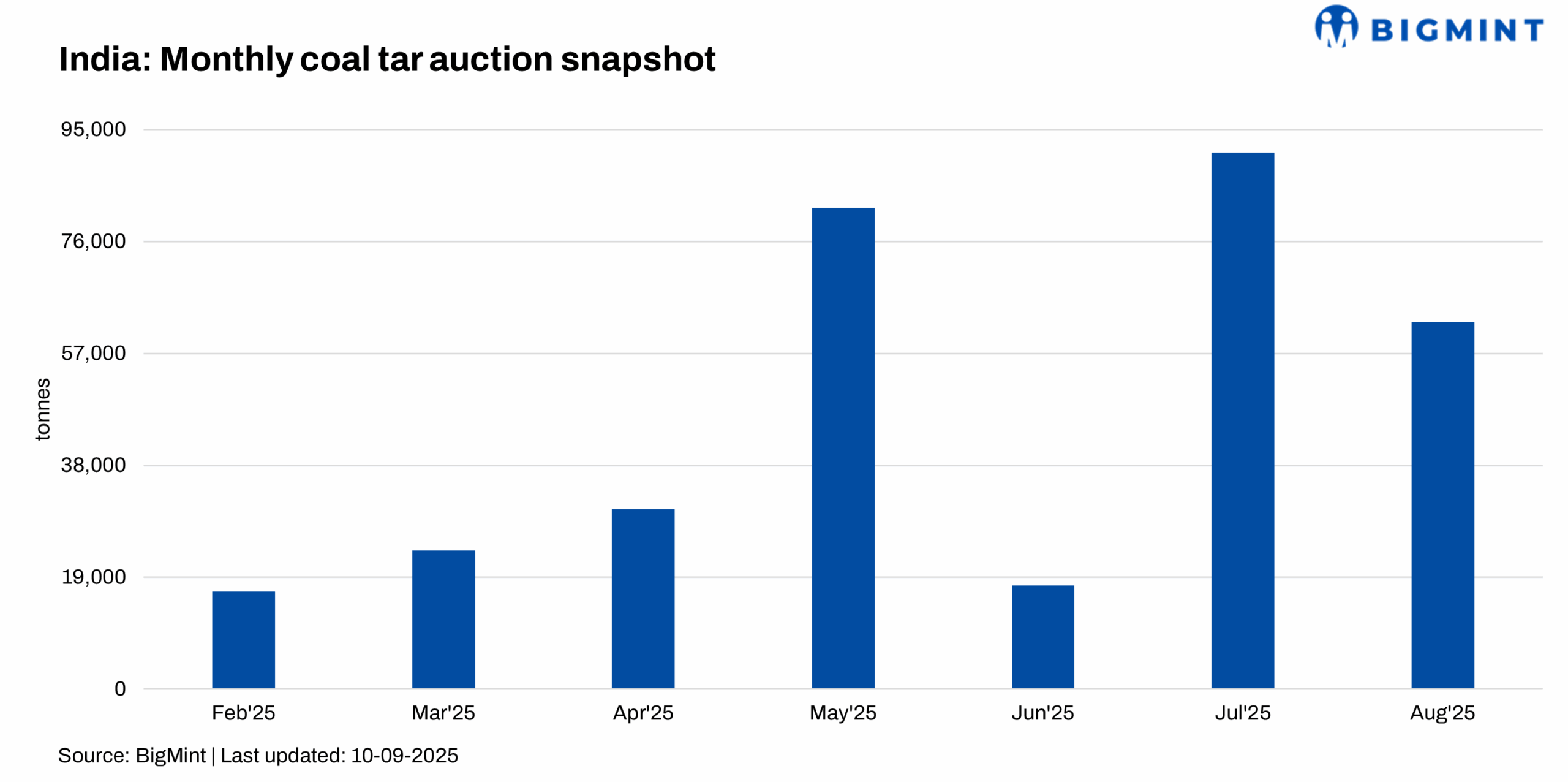 India: Crude coal tar auction volumes fall in Aug’25; high base prices limit offtake