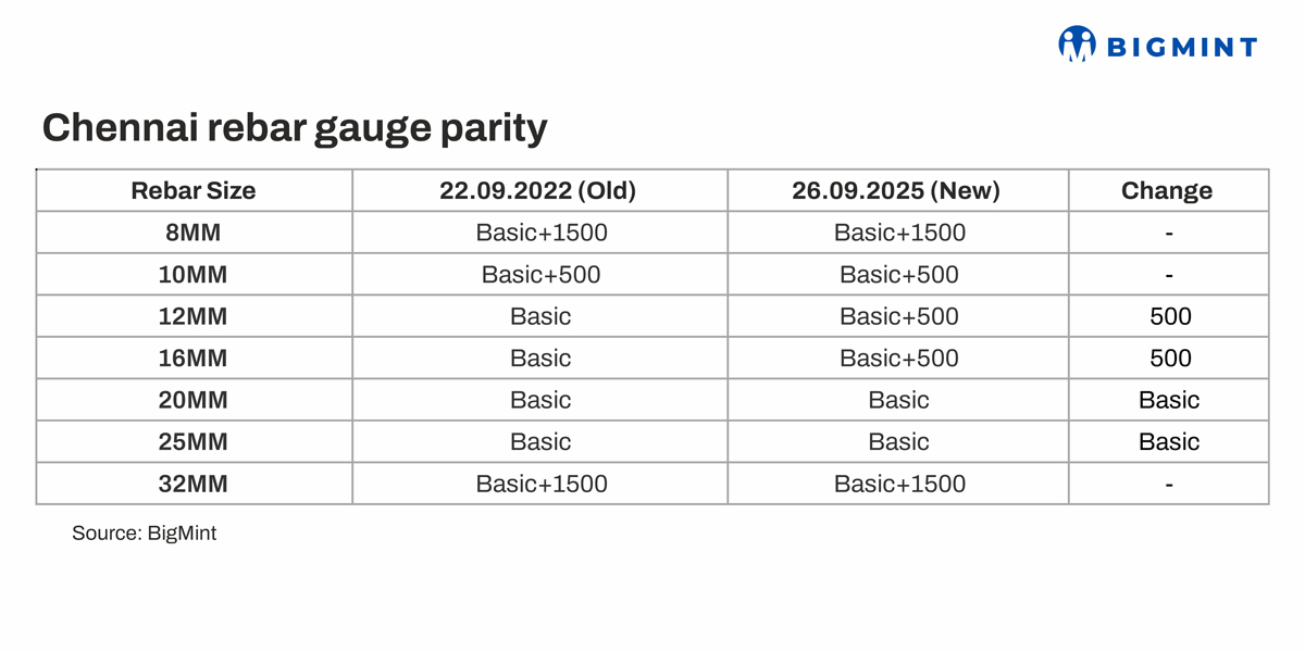 India: Rebar producers in Chennai raise gauge parity by INR 500/t