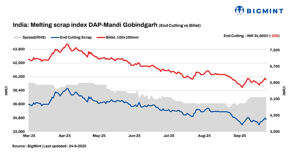 India: BigMint’s ferrous scrap index slips INR 200/t amid cautious market sentiments