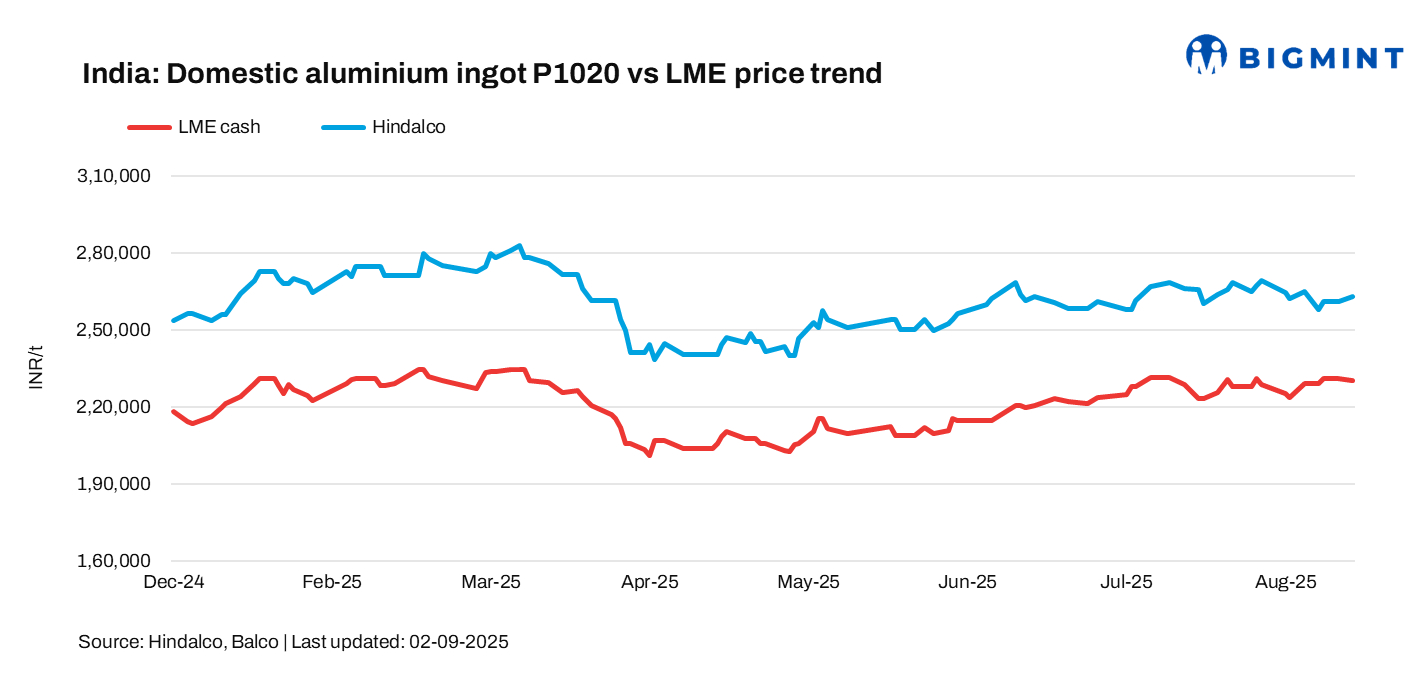 India: Hindalco raises aluminium ingot prices by INR 1,750/t ($20/t)