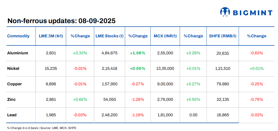 LME base metals prices see mixed trends d-o-d; Chinese export growth weakens