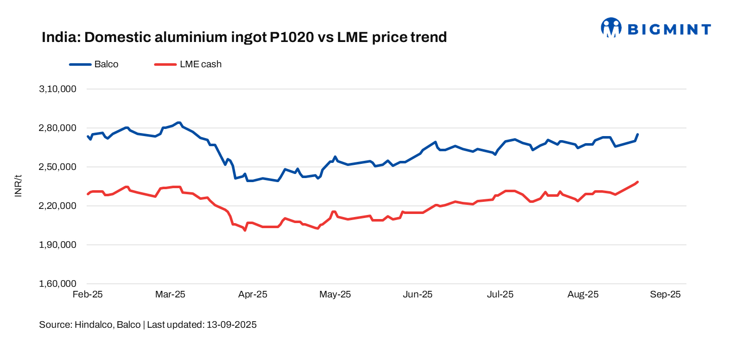 India: Balco raises aluminium ingot prices by INR 5,000/t ($57/t)