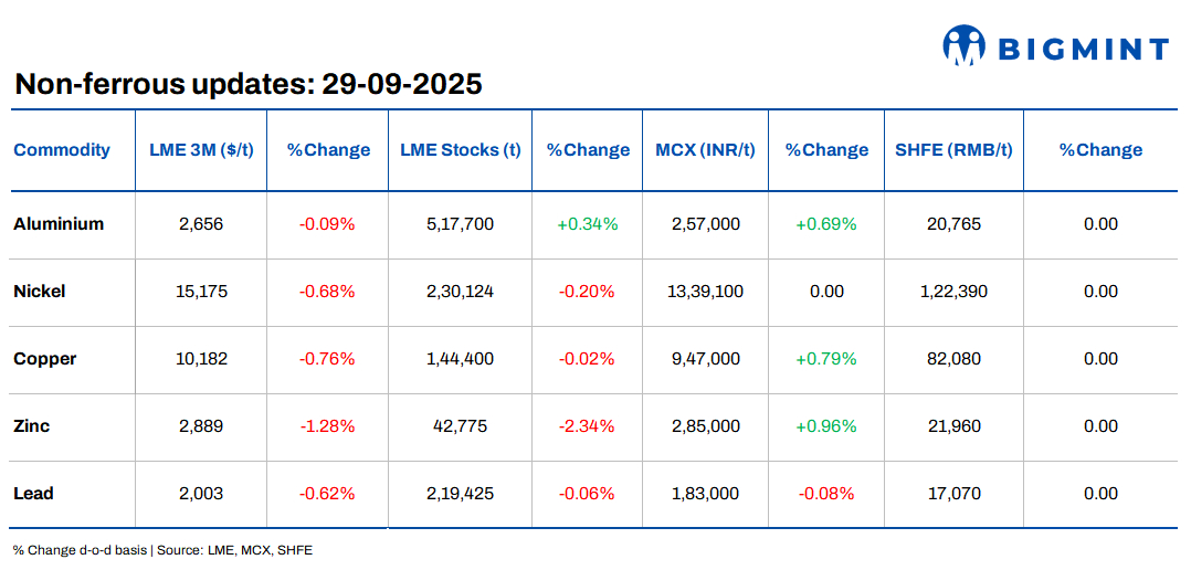 LME base metals prices slip d-o-d; OPEC+ output hike pressures oil markets