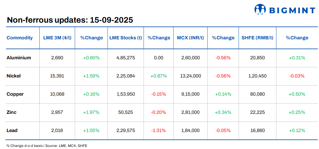 LME base metals climb d-o-d; India copper scrap prices firm up