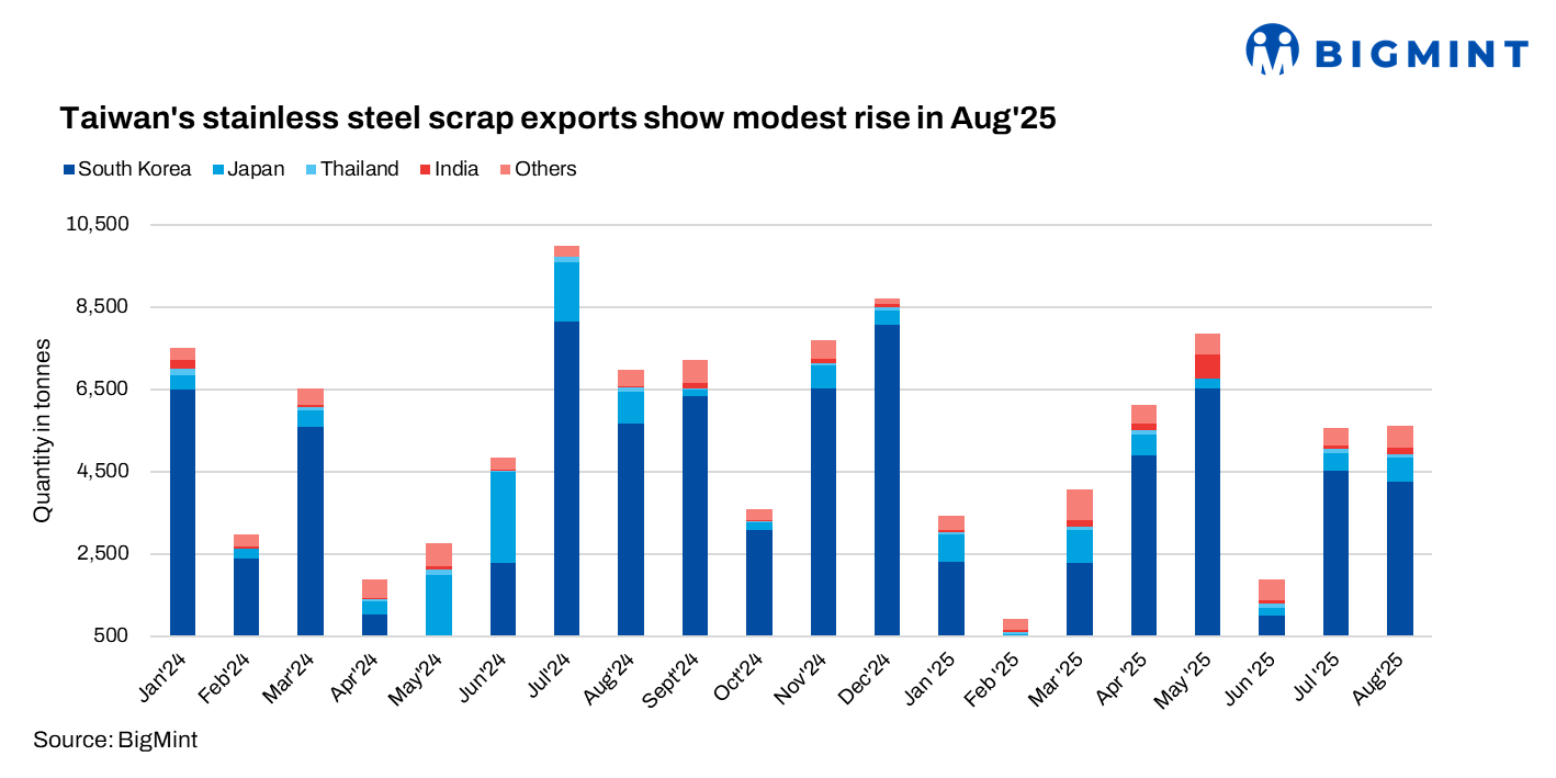 Taiwan: Stainless steel scrap exports show modest rise in Aug’25