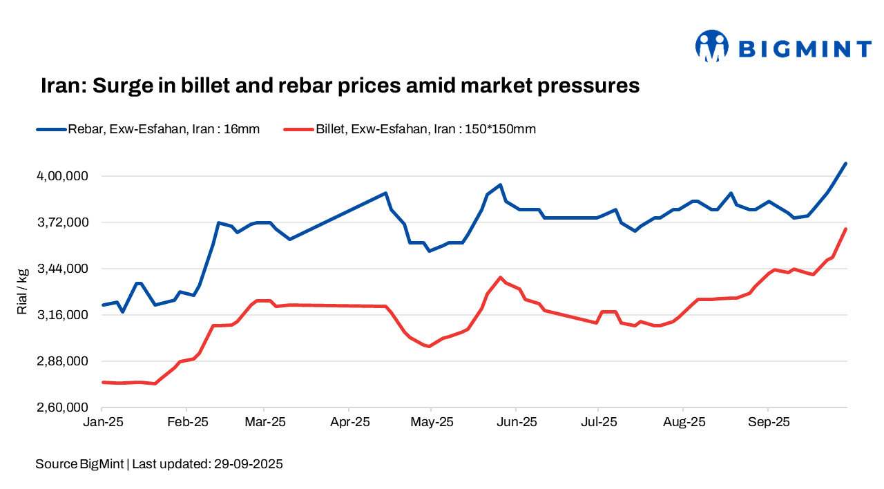 Iran: Billet, rebar prices surge on currency appreciation, demand