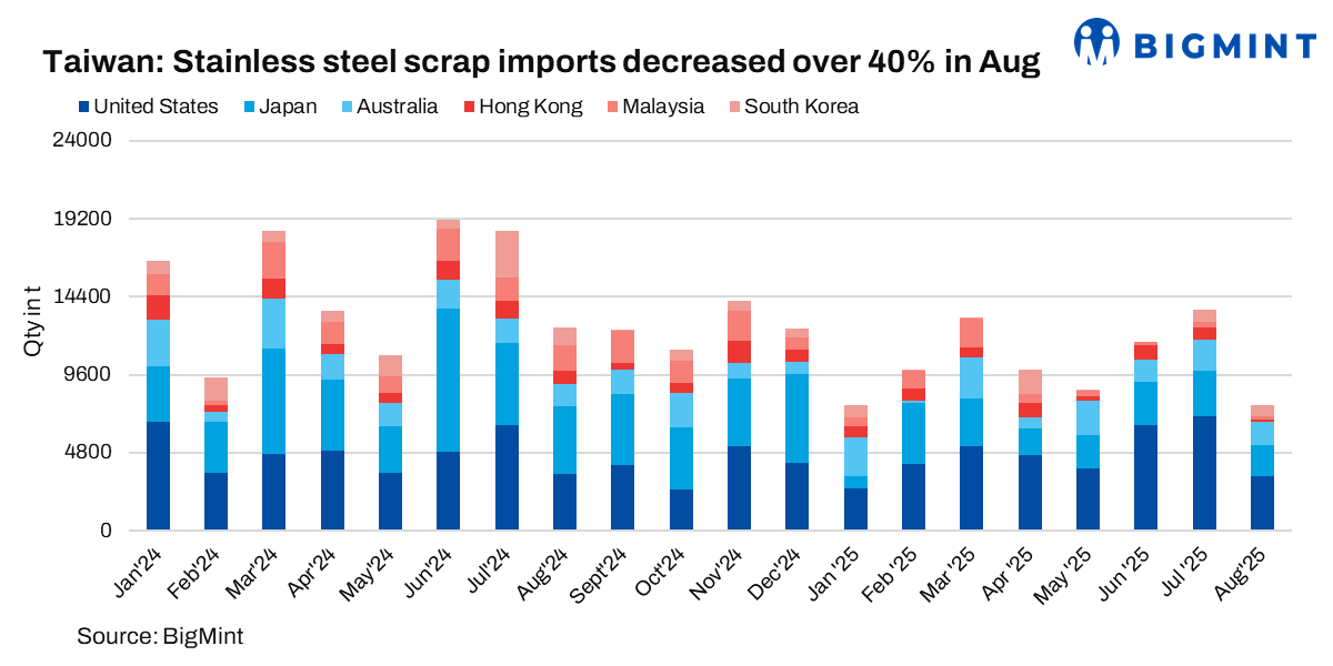 Taiwan: Stainless steel scrap imports dip m-o-m in Aug’25