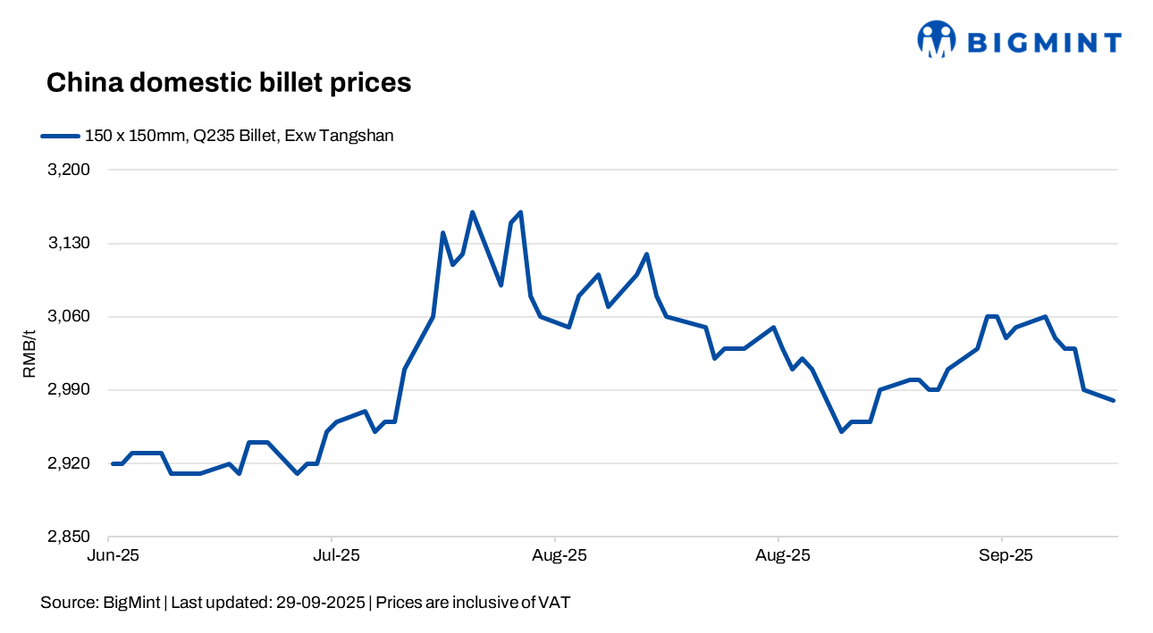 China: Billet prices fall $1/t as demand softens ahead of holidays