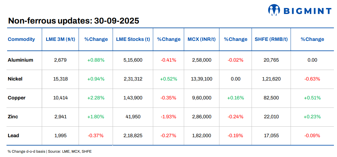 LME base metals gain d-o-d; copper surges on supply disruptions