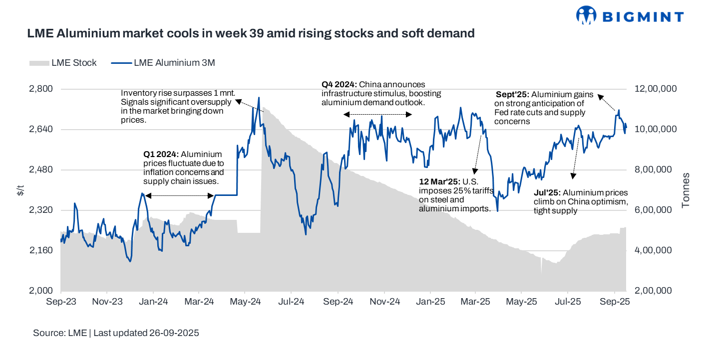 LME aluminium prices retreat w-o-w amid supply gains, weak demand cues
