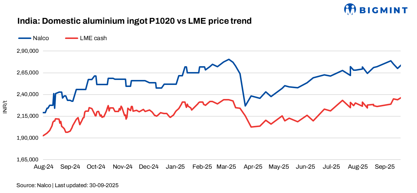 India: NALCO raises aluminium ingot prices by INR 4,700/t ($53/t)