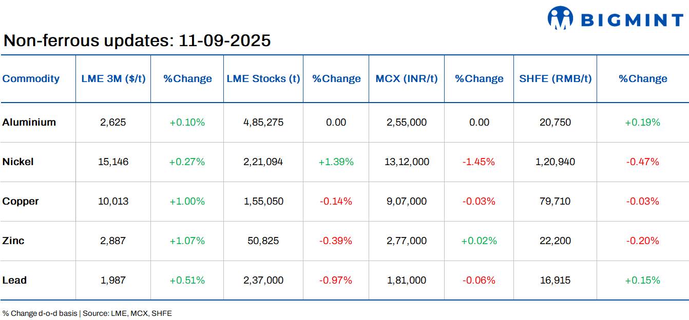 LME base metals prices gain d-o-d; Indian copper scrap rises, aluminium steady