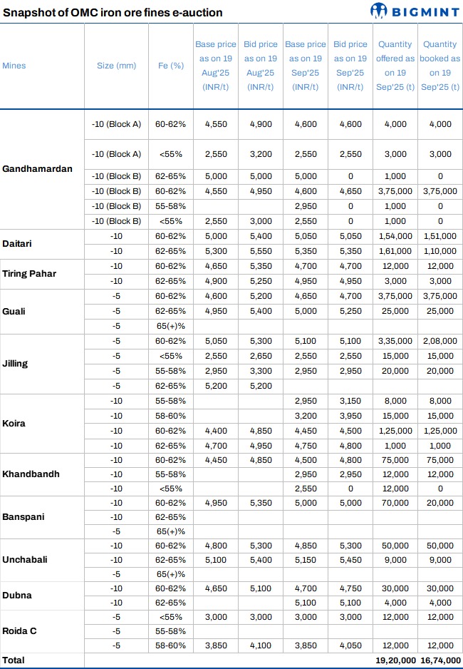 India: Bids fall by up to INR 350/t ($4/t) m-o-m in OMC’s iron ore fines auction