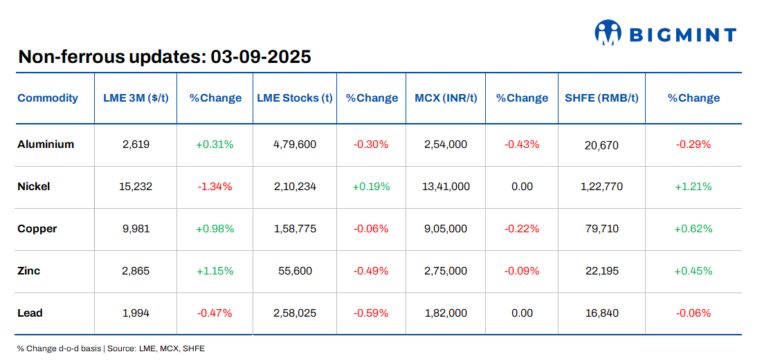 LME base metals prices see mixed trends d-o-d; China’s services PMI hits 15-month peak