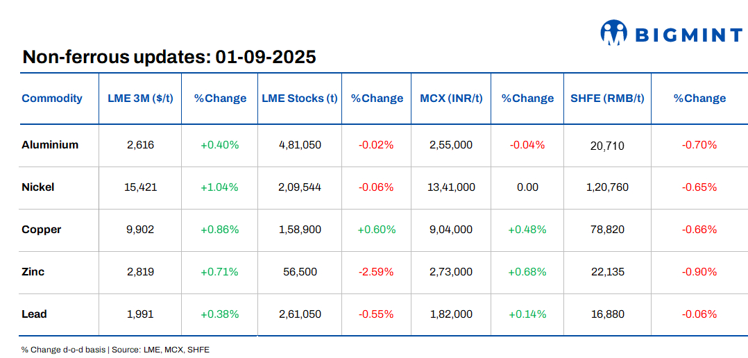 LME base metals prices edge higher d-o-d; global trade tensions escalate amid tariff disputes