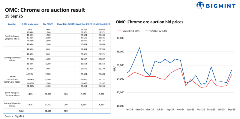 India: Bids surge m-o-m at OMC’s chrome ore auction