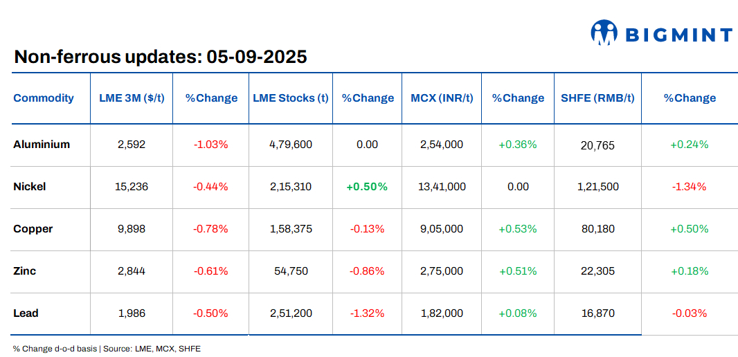 LME base metals prices record decline d-o-d