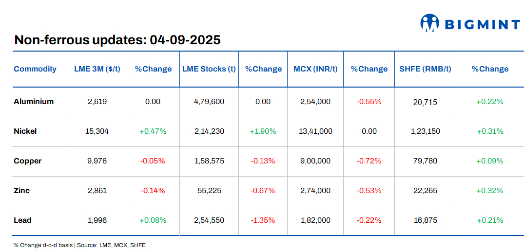 LME base metals prices show mixed trends d-o-d; China’s copper trade shifts under US tariff pressure