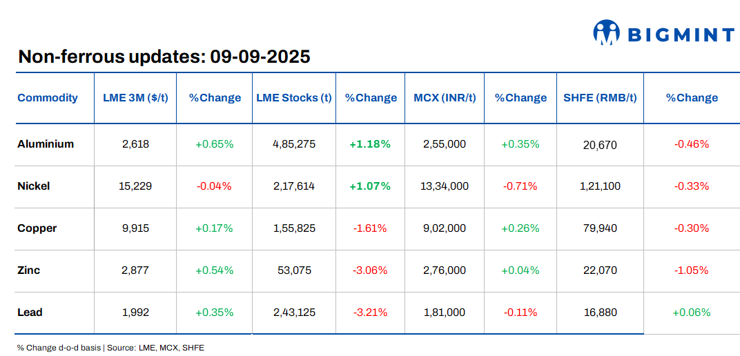 LME base metals prices gain d-o-d; Grasberg copper mine operations suspended