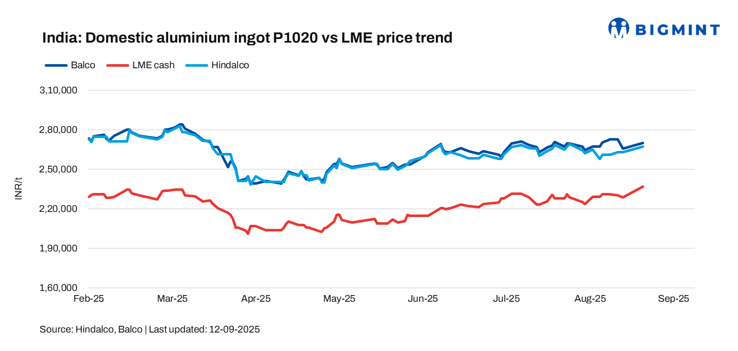 India: Hindalco, Balco raise aluminium ingot prices by up to INR 4,500/t ($51/t)