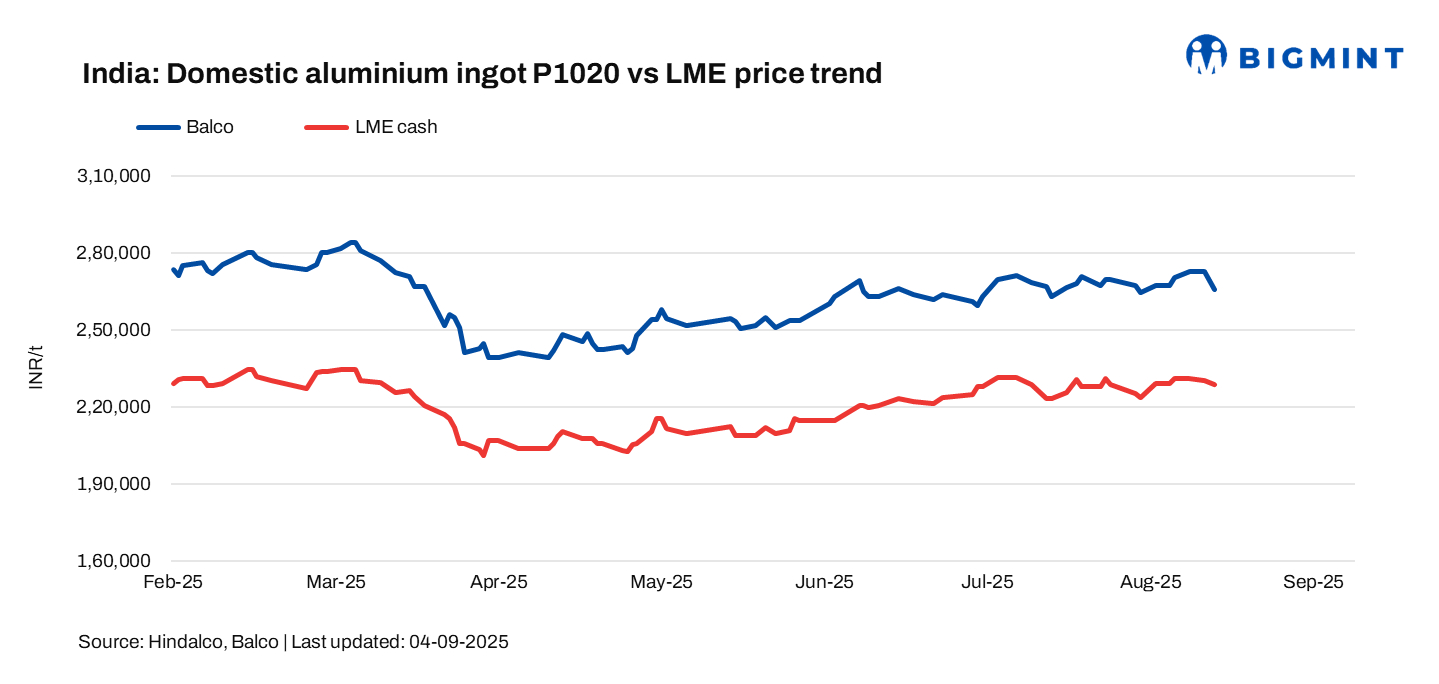 India: Balco cuts aluminium ingot prices by INR 7,000/t ($79/t)