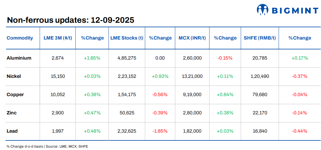LME base metals prices gain d-o-d; India takes lead in aluminium inventories