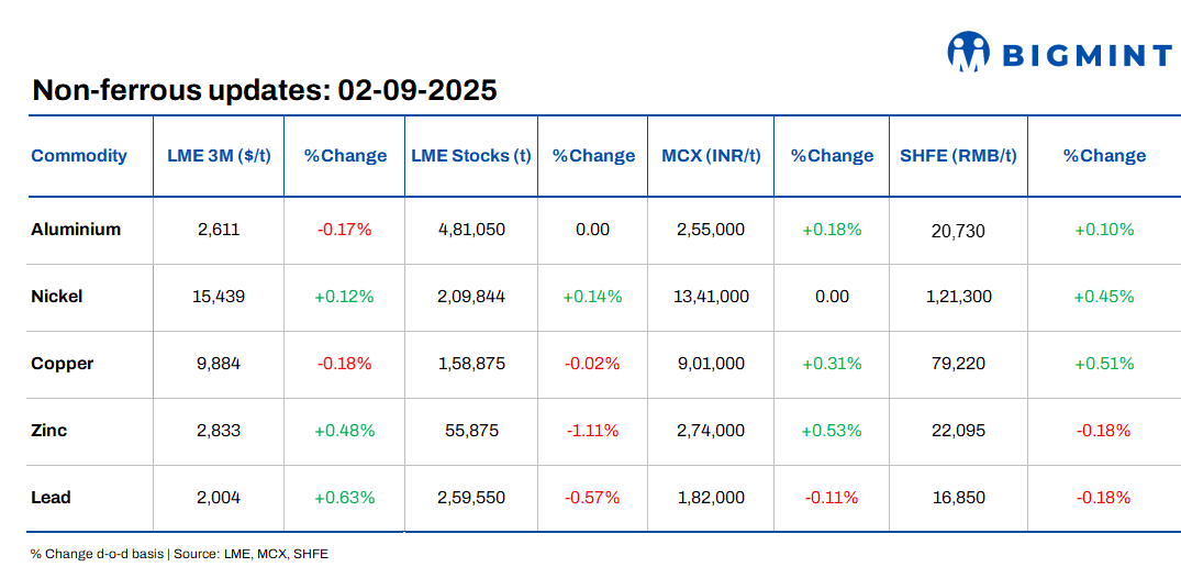 LME base metals prices show mixed trends d-o-d; aluminium slides amid bearish sentiment