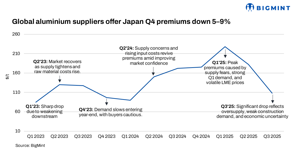 Global aluminium suppliers offer Japan Q4 premiums between $98-$103/t