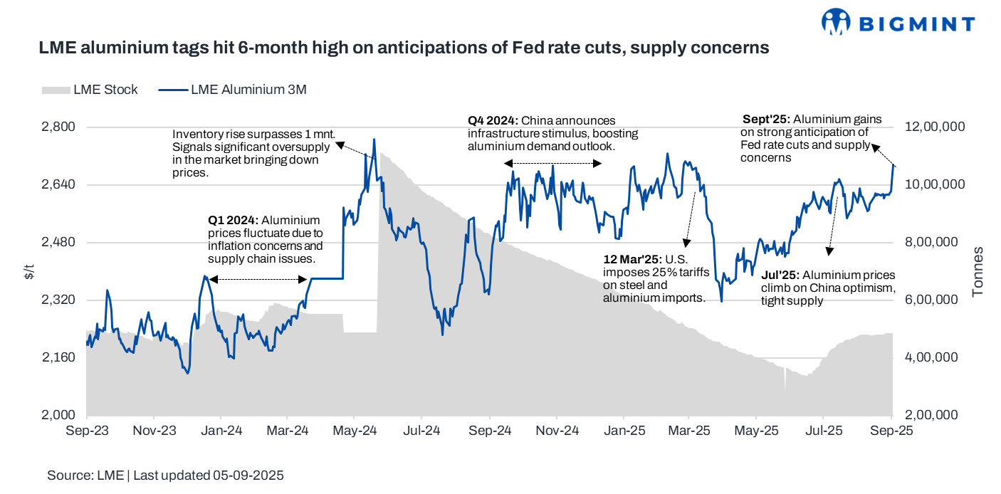 LME aluminium prices hit 6-month high amid Fed rate cut hopes, supply concerns