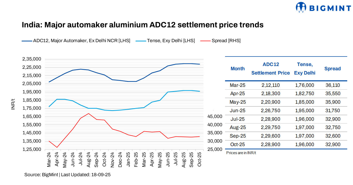 India: Major automaker cuts ADC12 prices by INR 700/t for Oct’25 settlements