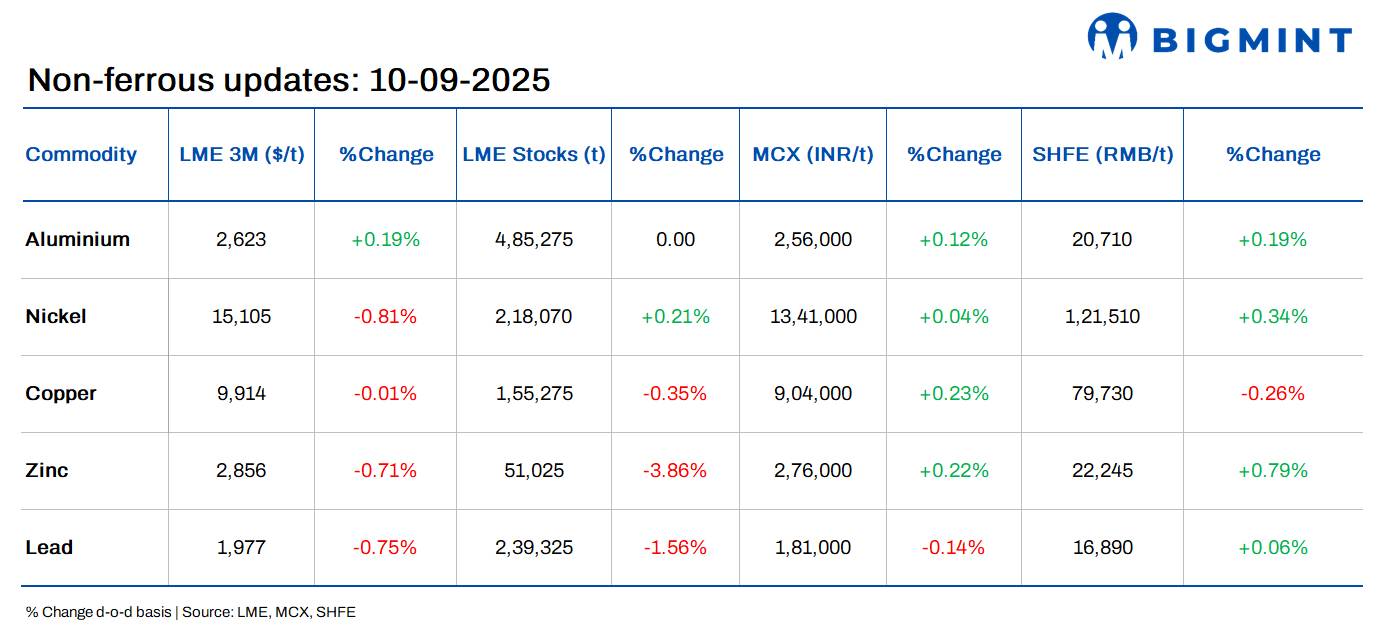 LME base metals prices decline d-o-d; US container imports edge higher despite tariff risks