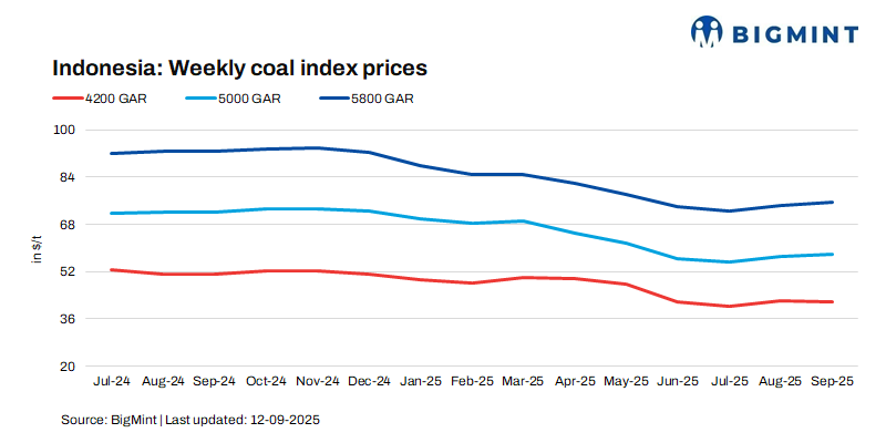 Indonesian portside coal prices in India edge down; traders rush to liquidate stocks