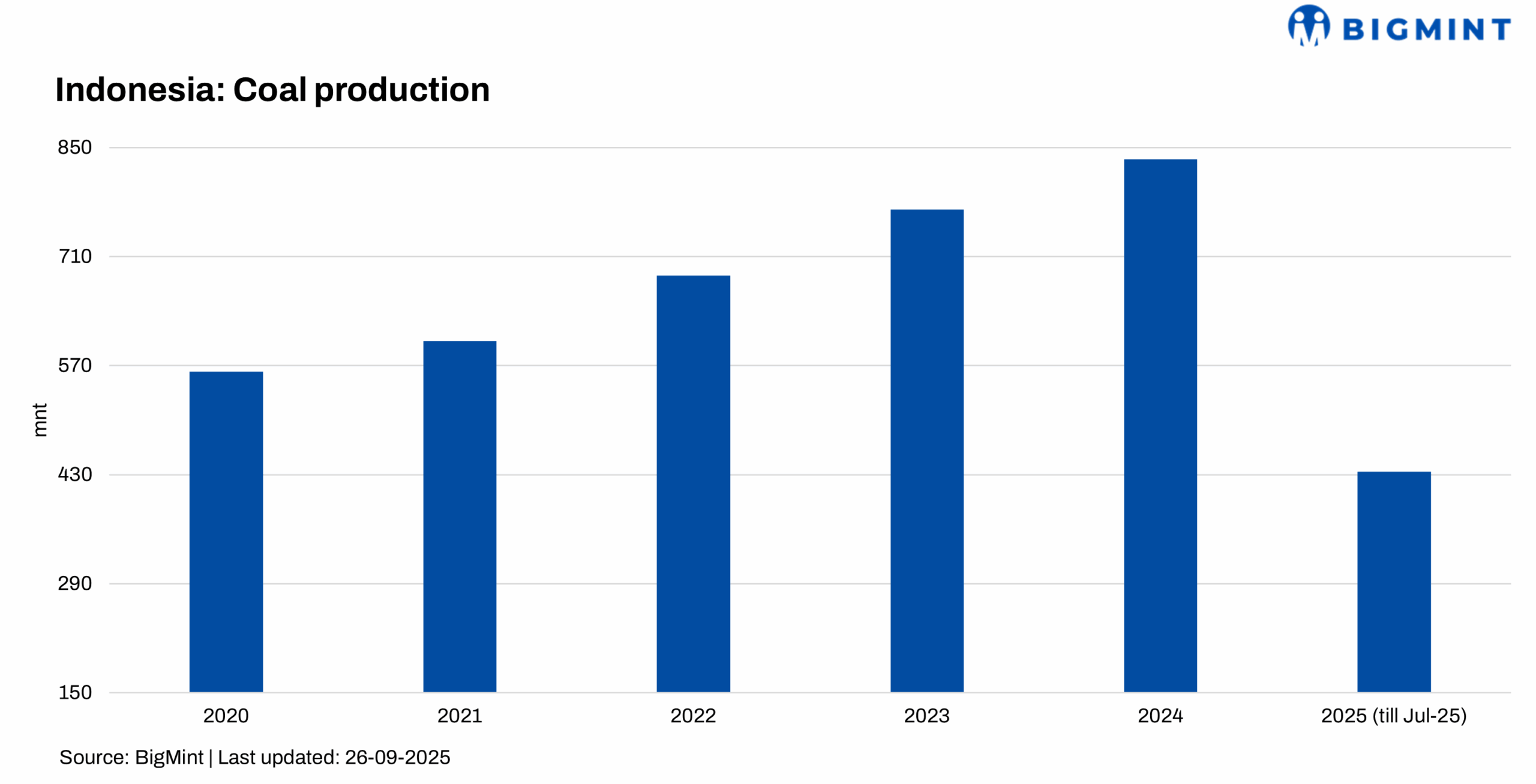 Indonesian thermal coal supply likely to tighten next quarter?