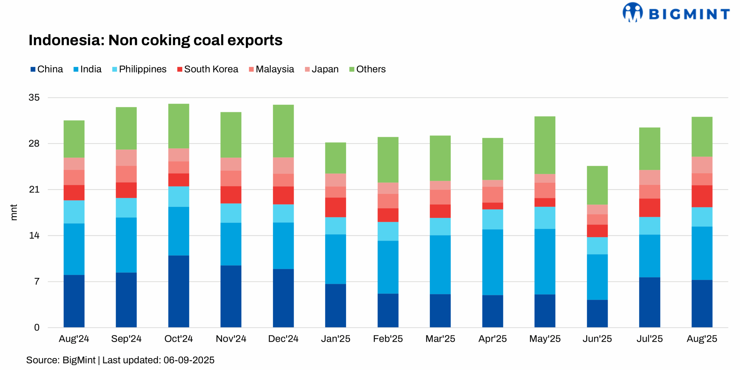 Indonesia: Non-coking coal exports rise by 6% m-o-m in Aug’25
