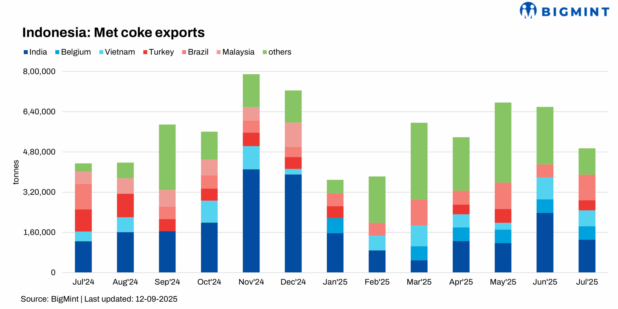 Indonesia: Coke exports jump 14% y-o-y in Jul’25