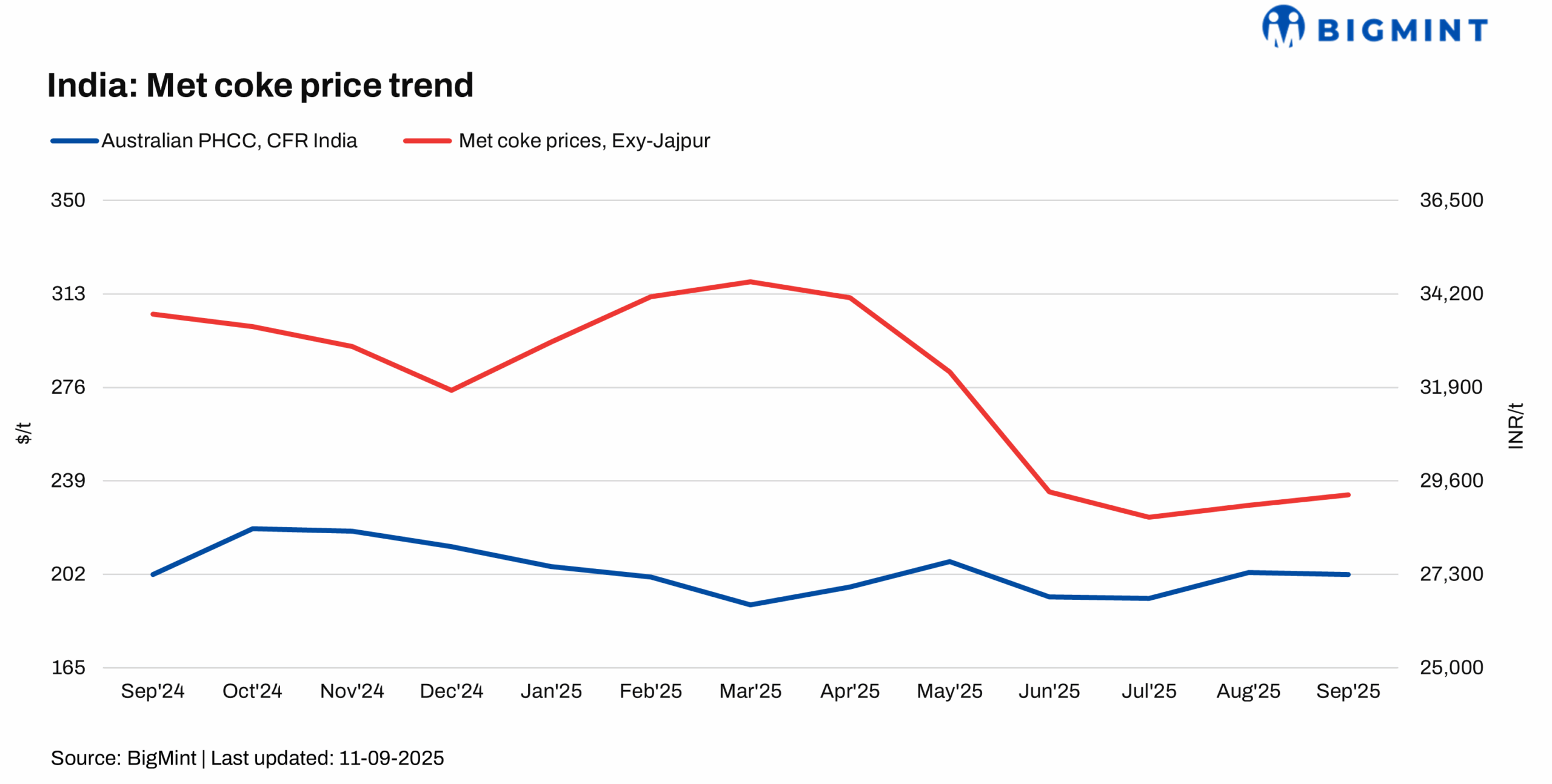 India: Domestic met coke prices remain supported w-o-w