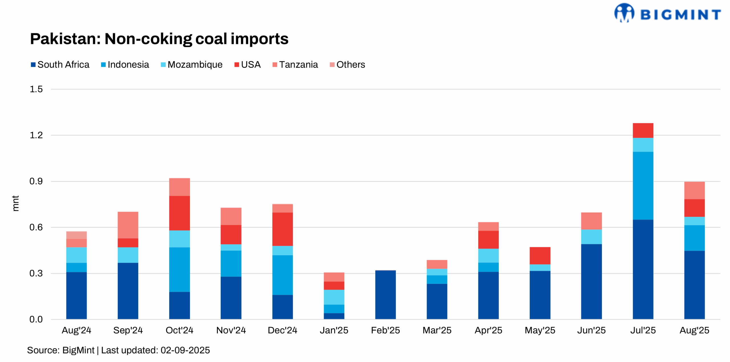 Pakistan: Non-coking coal imports drop around 30% m-o-m in Aug’25