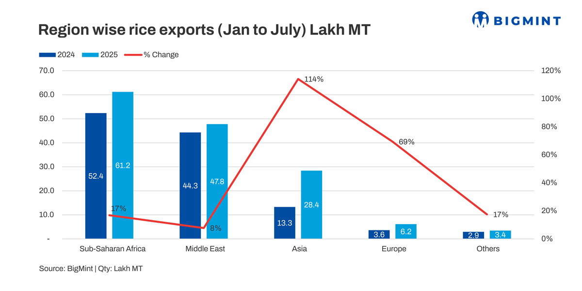 India: Rice exports to various regions show mixed trends in Jan-Jul’25