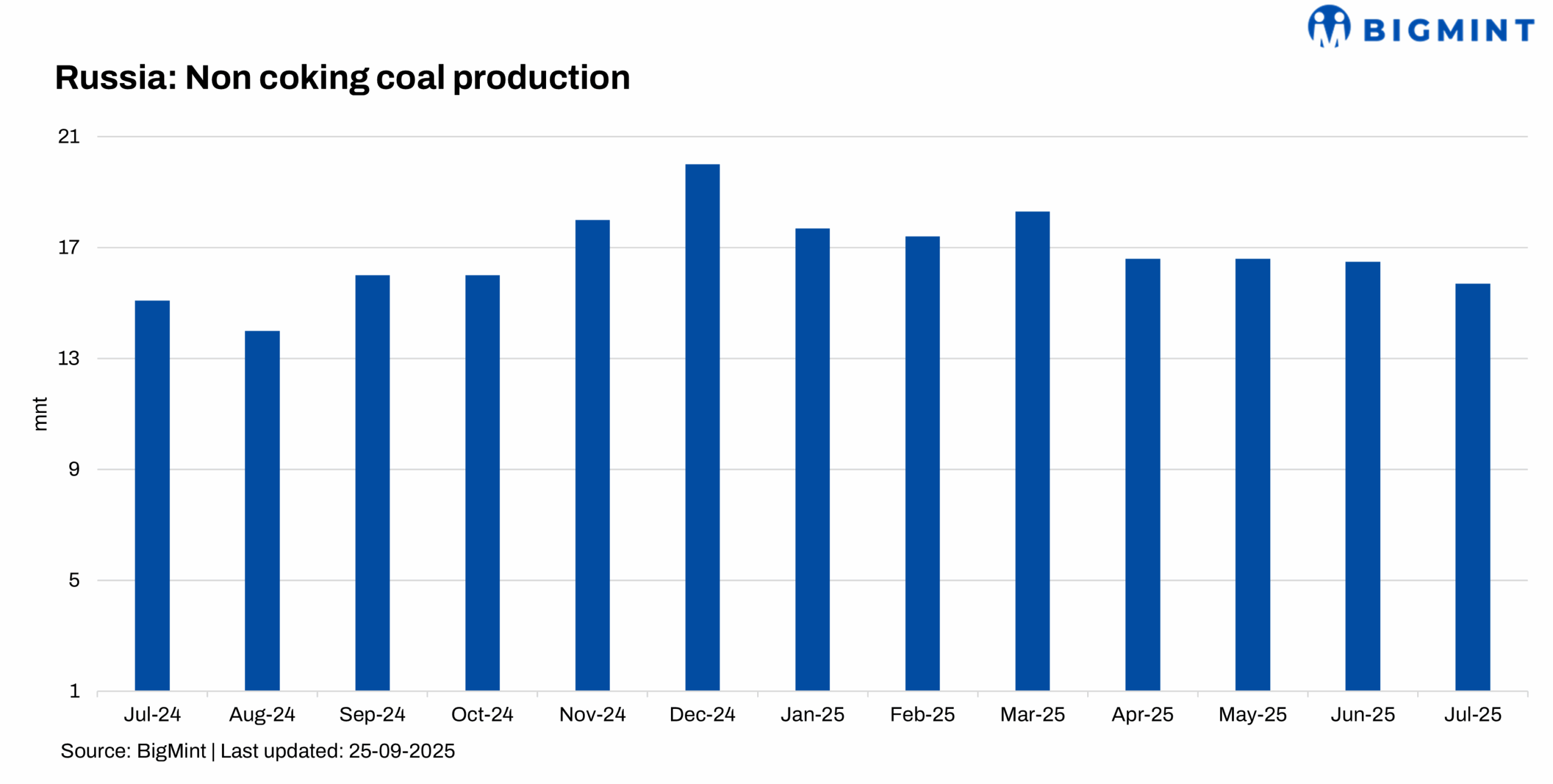Russia: Kuzbass coal output drops by 6% y-o-y in Jan-Aug’25