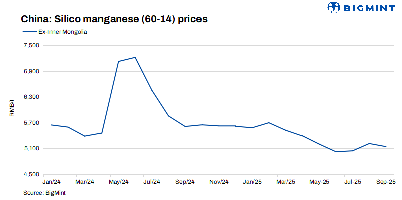 China: Silico manganese prices increase but steel demand continues to stay weak