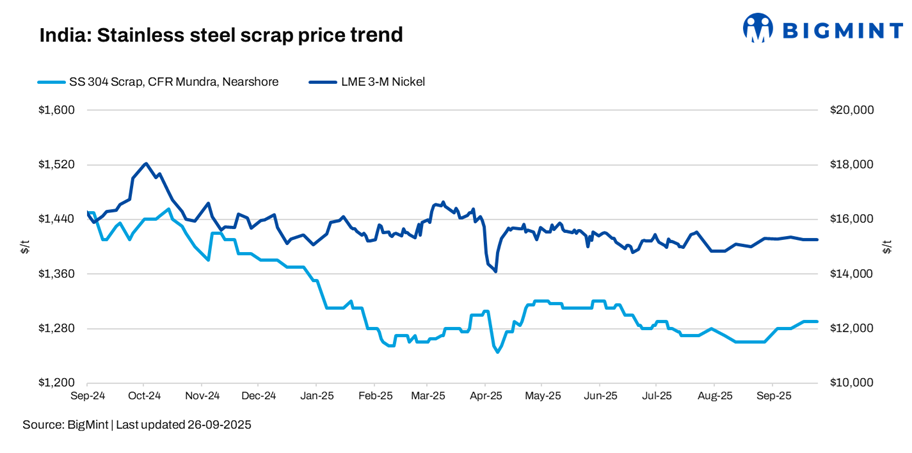 India: Stainless steel scrap prices remain stable w-o-w; outlook optimistic on strengthening US dollar