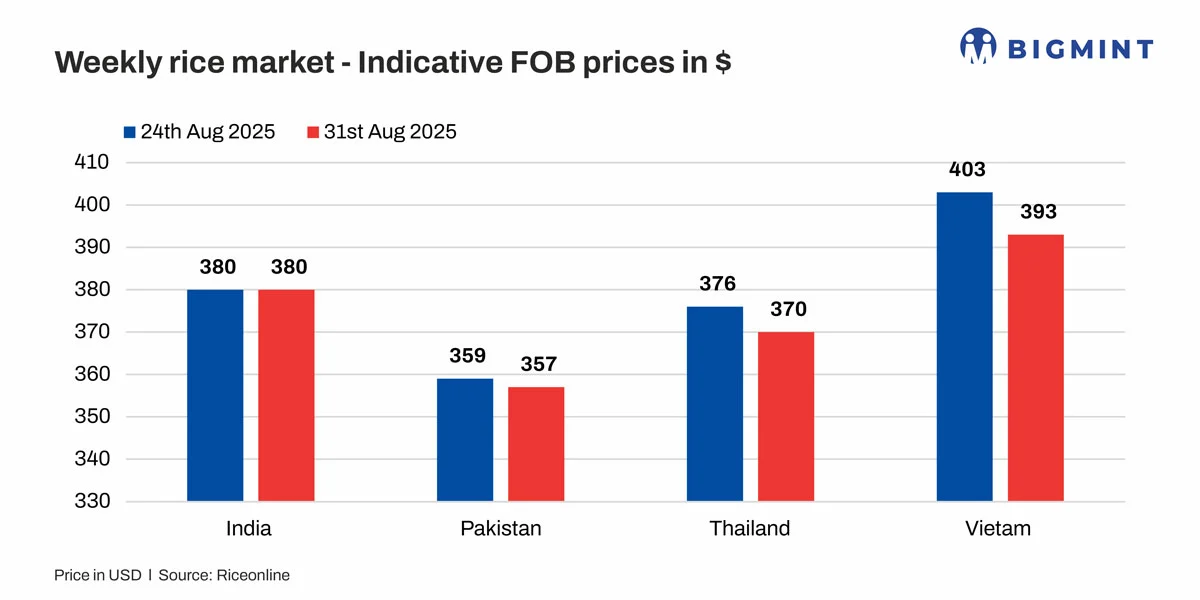 Global rice export prices decline w-o-w as demand slows; India bucks’ trend
