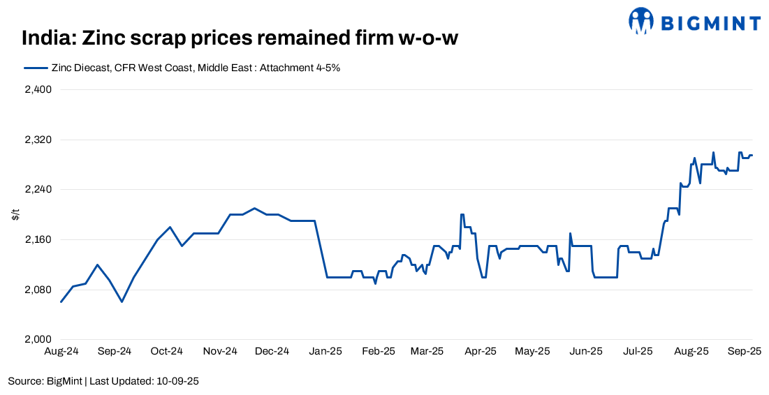 India: Zinc scrap, dross prices remain largely stable w-o-w amid steady inquiries